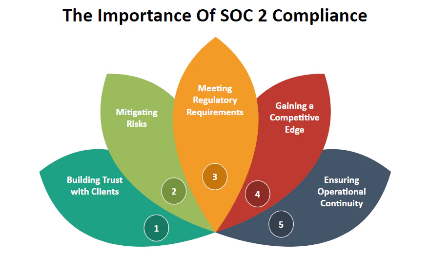 SOC 2 Compliance in Austin