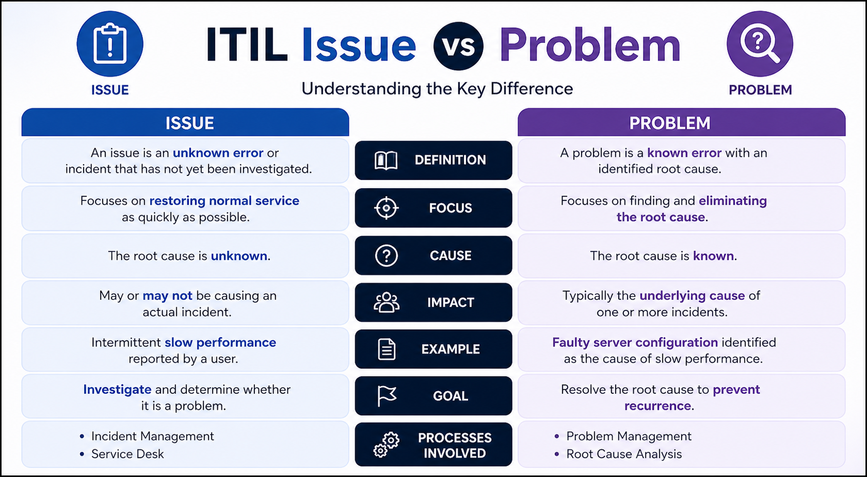 ITIL Issue vs Problem