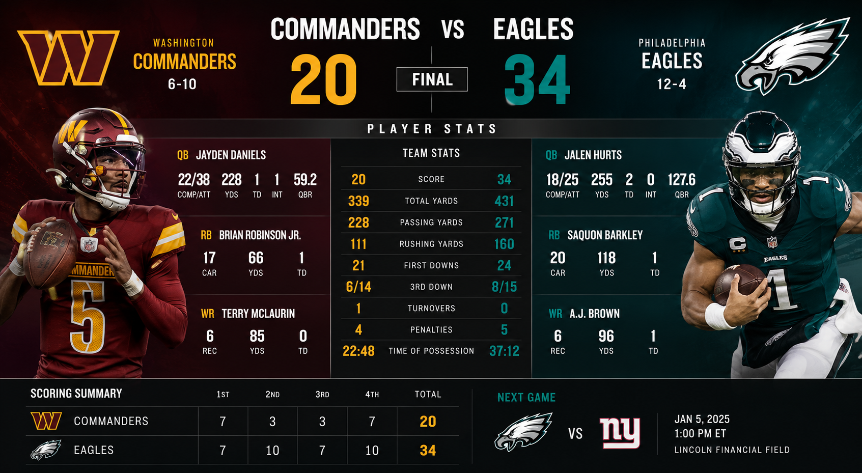 Washington commanders vs philadelphia eagles match player stats