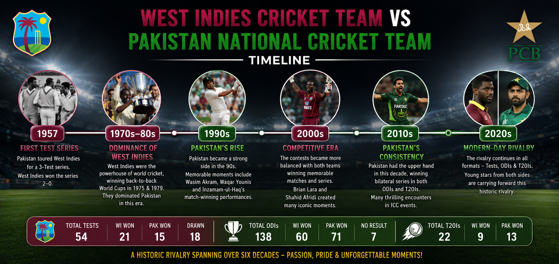 West Indies Cricket Team vs Pakistan National Cricket Team Timeline